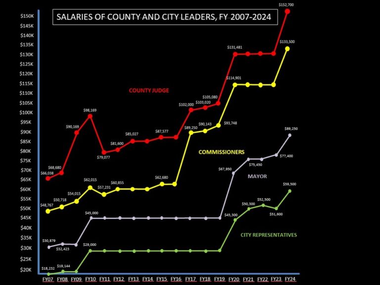 SALARIES OF COUNTY VS. CITY LEADERS FY 20072024